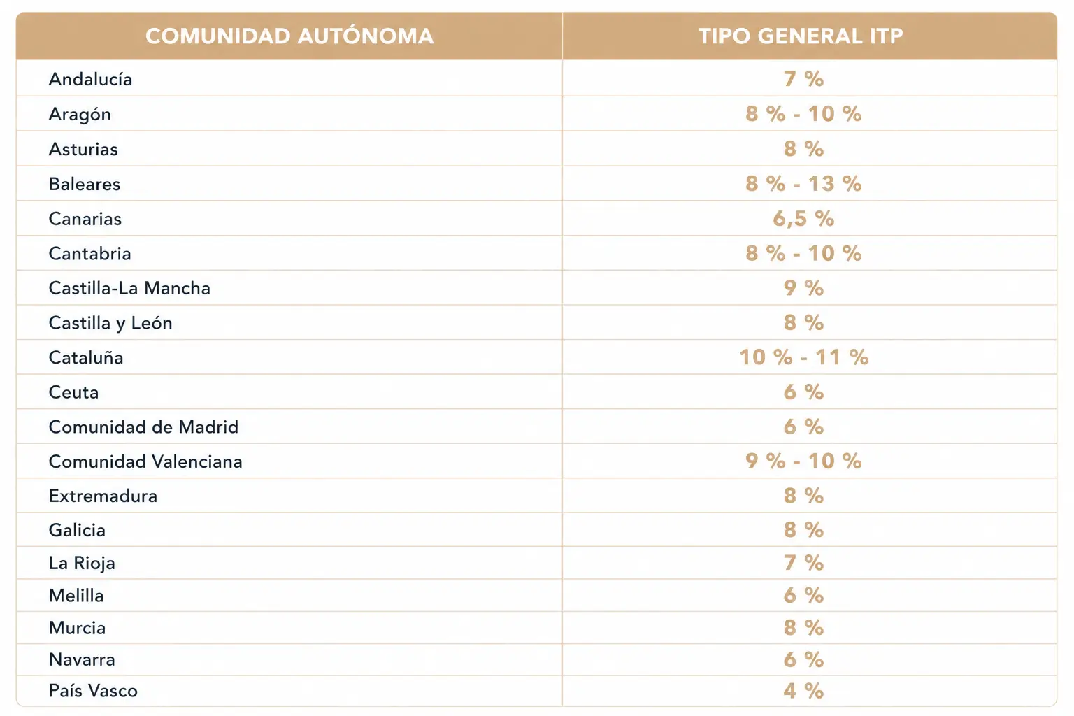 Impuesto compra casa de segunda mano ITP