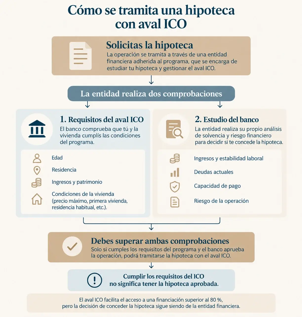 Cómo solicitar el aval ico